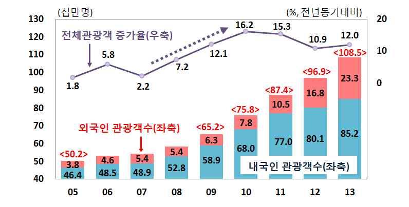 3 제주관광시장 관광수요 제주를방문하는국내외관광객수는 년부터매년두자 릿수의높은증가율을지속하여 년에는천만명을돌파 내국인관광객이개별관광객을중심으로늘어나면서 년중약 만명을기록 년중연평균 년중연평균내국인관광객증가율 개별 단체 외국인관광객도중국인관광객의급증에힘입어 년중 만명을 기록 년중연평균 년중연평균외국인관광객증가율 일본 중국 기타