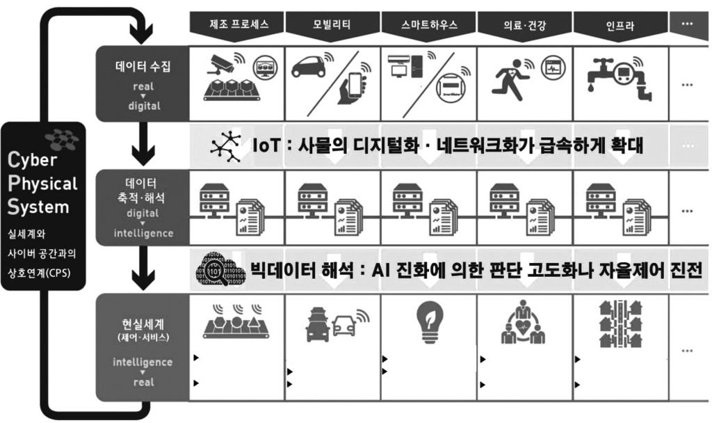 보건산업브리프 AI 기술은이미현대인의생활전반에깊숙이활용되고있으며, 점차인간의편의와안전을위한모든영역에범용적으로확산될것으로전망 - 간단한 (Weak) AI 기술은이미인간의생활곳곳에서활용되고있으며, 각종서비스를통해편리한기능제공 * 실시간교통정보네비케이션, 김치냉장고 ( 발효기능 ), 게임자동플레이, 페이스북얼굴인식, 개인맞춤영화추천, 스팸메일차단,