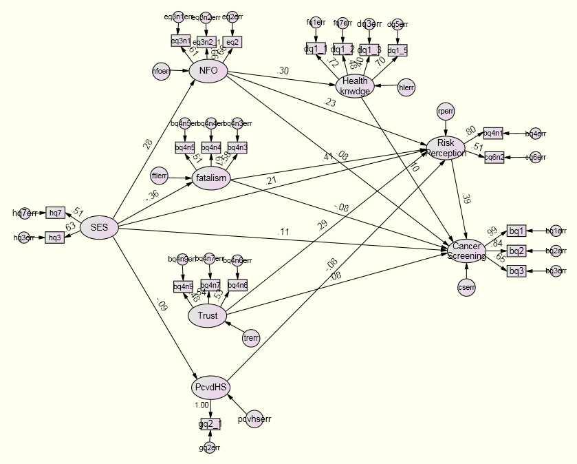 연구결과 : 1 세부 그림 4-3. 대안모형의경로그림 4.1.5.4. 분석결과갑상선암검진을받겠다는의사에는위험인식이가장결정적인영향을미쳤다. (β =.267, p<.001) 그외에위험태도 ( 숙명론 ) (β=-.14, p<.001) 와사회경제적지위 (β=.101, p<.001), 언론정보추구 (β=.106, p<.001), 믿음 (β=.082, p<.