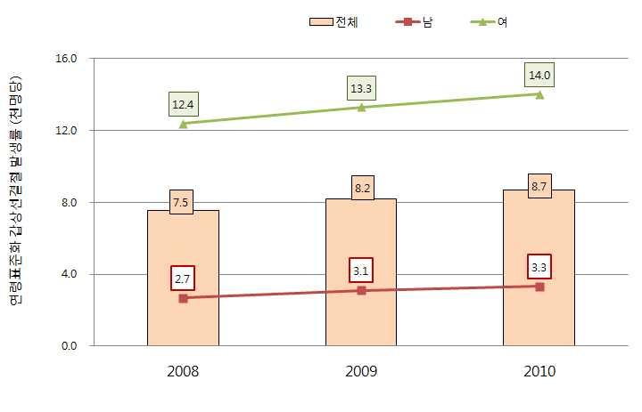 표 4-53. 연도별성별연령별갑상선결절신환자현황 ( 인구 1,000명당 ) 2008년 2009년 2010년 연령 계 남 여 계 남 여 계 남 여 20-29 3.4 0.9 6.1 3.5 1.0 6.3 3.7 1.1 6.6 30-39 6.4 1.9 11.0 6.8 2.3 11.4 7.3 2.5 12.3 40-49 9.2 3.0 15.7 9.7 3.4 16.