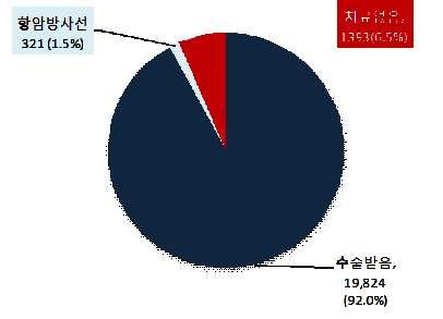 연구결과 : 1 세부 그림 4-10. 성별갑상선결절신환자에서의갑상선암발생곡선 평균추적기간 2.4년동안갑상선암발생환자 21,538명중에서수술치료를받은환자는 19,824명 (92.0%) 이였고, 수술치료없이항암또는방사선요법 ( 경부또는외부방사선포함 ) 을받은환자는 321명 (1.5%), 아무런치료를받지않은사람은 1,393명 (6.5%) 이였다.