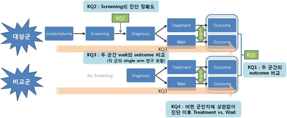 7.1. 연구의틀 본연구는건강인이초음파를이용하여갑상선암에대한선별검사를하는것이향후갑상선암으로인한사망이나질환으로인한불편감을줄이는데효과적인지평가하는것으로지금까지출간된연구논문을바탕으로체계적문헌고찰을시행하였다. 본연구에서는 USPSTF 분석틀을변형하여사용하였다.