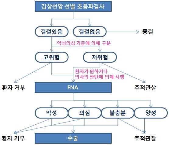 연구결과 : 2 세부 시행하지만환자가거절하거나타병원으로전원하여환자의이탈이발생하기도한다. 그리고저위험의경우대부분추적관찰을하지만환자가원하거나임상의의판단에의해 FNA 를하기도한다. FNA 결과에서수술로진행되는과정에서도악성또는의심되는환자의 100% 가수술을받는것이아니라일부분거부해이탈환자가발생하기도한다.