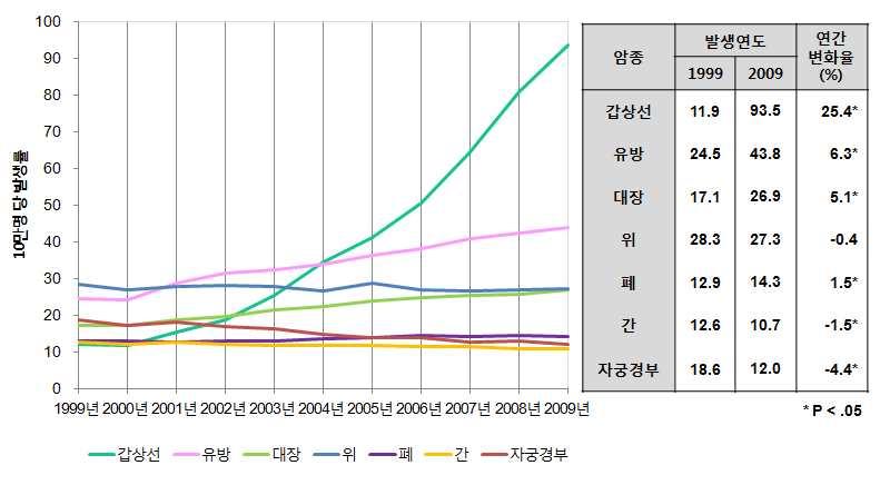 서론 1.1.2. 갑상선암의역학및질병부담 최근갑상선암은급격한발생률증가를보이고있다. 2011년중앙암등록본부에서발표한 2009년암발생률통계에따르면남녀를합해가장많이발생한암은갑상선암이었다. 남녀전체에서는인구 10만명당 1,977명에서갑상선암이발생하고전체암중 16.6% 를차지했다. 남자는암발생률로는 4위로 5162명 (5.