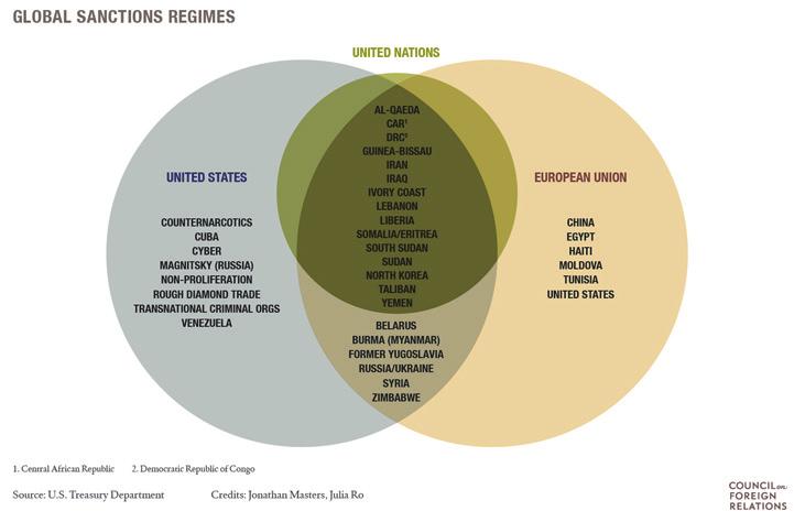 < 그림 2> UN, EU, 미국의제재비교 출처 : Council of Foreign Relations. EU 회원국들은 EU 제재나 UN 제재가없어도단독으로제재를실시할권한을보유하고있기는하나, 1992년마스트리히트조약에의해공동외교안보정책이설립되면서제재가 EU의권한에편입된이래, 실제로는개별회원국차원의독자적제재를거의취하지않고있음.