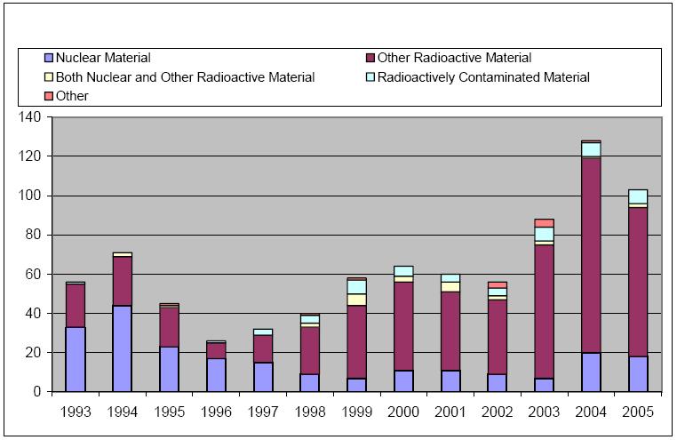 < 그림 1> 핵및방사능물질불법거래사건 (1993-2005) < 그림 2> 핵물질불법거래사건 (1993-2005) 4) 이가운에핵무기의재료로사용되는 고농축우라늄 (Highly Enriched