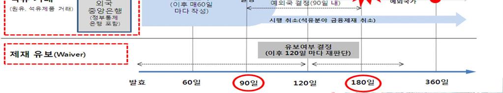 외국중앙은행및정부소유 통제은행과 CBI 간非석유거래는허용 - 외국 모든