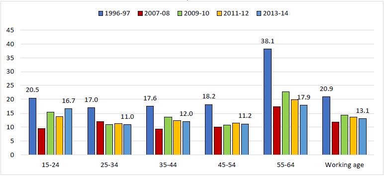 Bureau of  위그림은더욱세분한연령구분을통해 1996-1997 년과 2013-2014