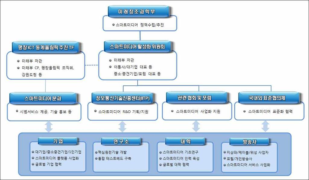 3. 추진체계 스마트미디어활성화위원회 가칭 구성운영하여산학연의역량결집 방송사 포털사 제조사 중소중견기업 연구소 포럼 민간전문가등이참여하는위원회를중심으로 전략역량을집중 평창 ICT 동계올림픽 TF 와협의후시범서비스를제공하고스마트미디어홍보및기술검증 스마트미디어사업화지원체계구축운영 o 선도적시장확산을통해미디어산업창출환경조성 -