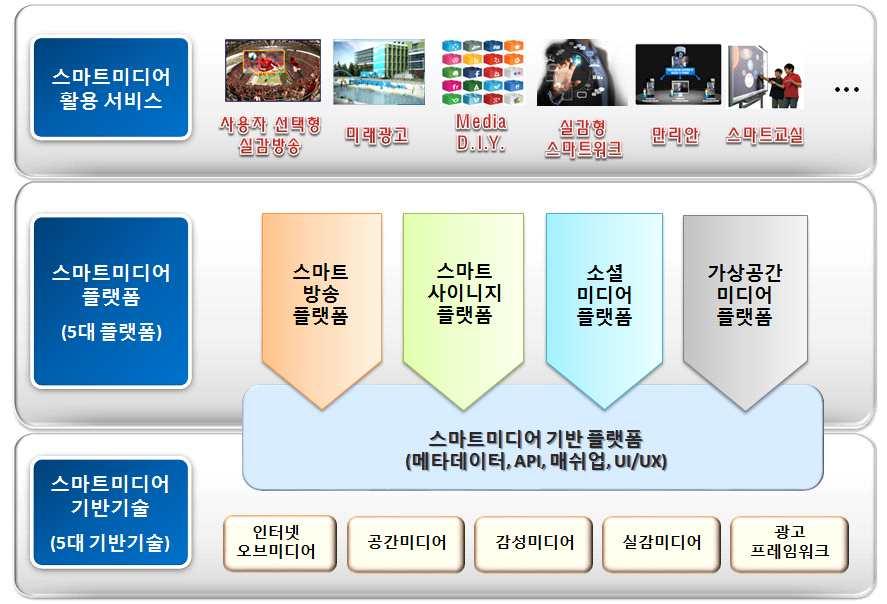 4. 스마트미디어중점추진분야 스마트미디어플랫폼 기존방송서비스의고도화와글로벌 미디어산업창출을위한미디어생태계선순환을도모하는개방형플랫폼확보 대플랫폼 스마트방송플랫폼 스마트사이니지플랫폼 소셜미디어플랫폼 가상공간미디어플랫폼