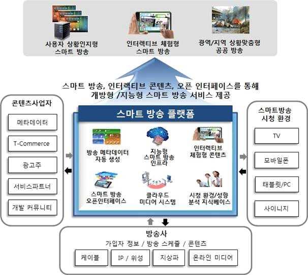 Ⅳ. 중점추진분야 1 스마트방송플랫폼 스마트방송플랫폼은스마트방송을기반으로스마트미디어서비스자원과의융합형매쉬업서비스를개방형인터페이스로제공 사업자간미디어저작 소비환경을통합하여방송과미디어의플랫폼환경을개선하고 이용자환경에최적화된양방향방송서비스를제공하는플랫폼 그림 스마트방송플랫폼서비스개념도 대표응용서비스