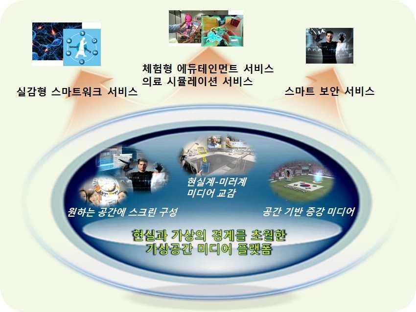 4 가상공간미디어 ( 스마트스페이스 (Smart Space)) 플랫폼 시공간의제약없이이용자가원하는공간과환경에최적화된스크린을통해 현실미디어와가상미디어간가상자원네트워크를구축하고현실계 가상계미디어자원을가상공간미디어상에제공하는기술 공간상에존재하는스크린에서현실계 가상계미디어를이용자가직접체험하고이용할수있는몰입형가상공간미디어플랫폼 그림 가상공간미디어플랫폼서비스개념도