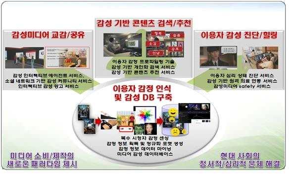 8 감성미디어 미디어와이용자감정정보의관계를지식화하여올바른미디어감성소비를유도하기위한감성미디어기술 감성데이터베이스구축및감성미디어검색 추천 교감 공유 진단 힐링분야의핵심서비스를지원하기위한감성미디어기술 그림 감성미디어응용개념도 응용분야 감성기반검색및추천서비스 감성