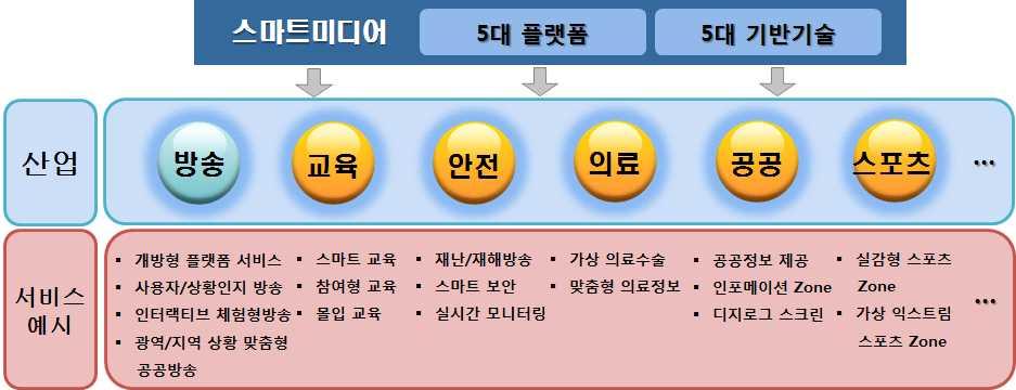 Ⅴ. 기대효과 경제산업적기대효과 스마트디바이스산업주도권의확보와 방송 교육 안전 의료 공공 스포츠등 융합서비스플랫폼을통한스마트미디어플랫폼서비스산업의경쟁력도확보 방송산업뿐만아니라 각산업분야의융 복합을촉진하여산업경쟁력향상을위한기반인프라로핵심적인역할기대 스마트미디어플랫폼기술을기반으로다양한산업에서의