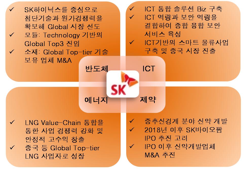 SK (3473) - 그룹의성장을주도하는지주회사 SK 그룹의컨트롤타워로서의사결정력이확대될것 지난 8 월 SK (36) 와 SK C&C (3473) 의합병으로 SK 그룹의사업지주회사 New SK (3473) 가출범함. 안정적인지배구조를기반으로반도체, ICT, 에너지, 제약등 4 개핵심사업부문성장이기대됨.