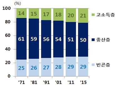 독일은무역흑자확대되는추세 한편 미국은소득격차심화