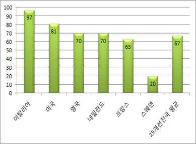 로감소했고 인구의 가소득감소또는정체 ㅇ