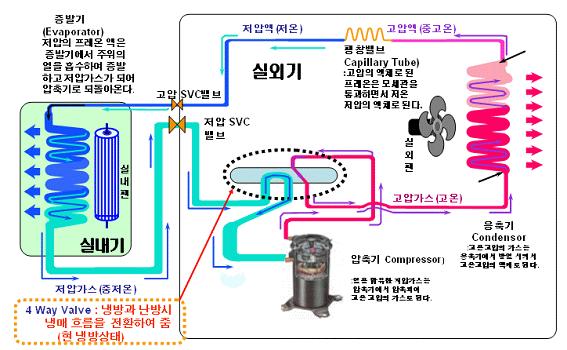 HEAT PUMP 냉난방겸용에어컨을 Heat Pump 라고함.