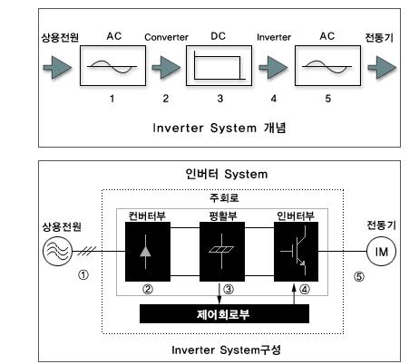 인버터 Inverter 는 2 가지의개념이결합된 System