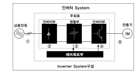인버터 1( 고정주파수고정전압 ) 을컨버터회로 2 로맥동성분이포함된직류성분으로만든다음다시평활회로 3