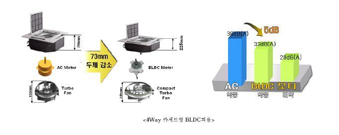 실내기 BLDC(BlushLess DC) 저소음기술 BLDC 인버터모터를실내기에장착하여초경량화실현