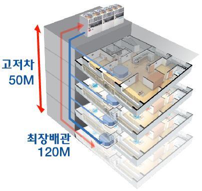 최대 v 인버터사용단배관대용량시스템에어컨 ( 저소음고효율인버터압축기및에너지절약선형제어시스템 Simple 단배관시스템으로설치비용절감및공간활용성 ) v 대형건물에적합한최장배관, 고저차시스템 ( 최대배관길이 120m, 최대고저차 50m, 5~46HP 용량확대가가능 ) ( 기존제품 : 최대배관길이 50m, 최대고저차 7.