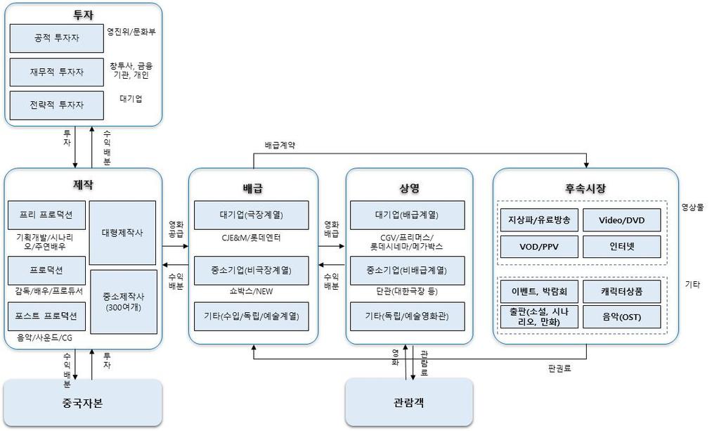 [ 그림 2-7] 국내영화시장구조 자료