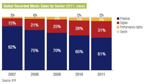 부록 27 의매출액을기록하여전체의 61.0% 를차지하였고, 디지털음악시장이 52.5억달러를기록하여전체의 31.5% 를차지한것으로발표하였다. 이외에도공연권매출액이전체의 5.4% 인 9.1억달러, 동시녹음매출액이전체의 2.1% 인 3.4억달러를차지하였다. 이는 2010년에비하여실물음반시장의규모가감소하고나머지시장의규모가증가한것이다.