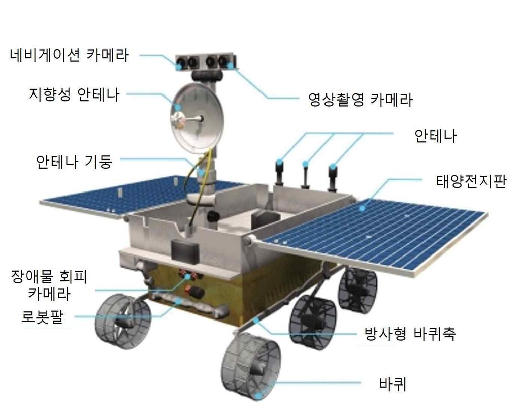 위투 ( 玉兎 ) 호 는동력원으로 태양전지 (Solar Panel) 를이용하며, 최대이동거리는 10km, 이동가능면적은 3km 2 이다. 또한 최대시속 200m/h 이며, 최고 30 도의경사각을올라갈수있도록설계되었다. [ 그림 11] 위투 ( 玉兎 ) 호 달착륙가상이미지 ( 출처 : Gizmag.