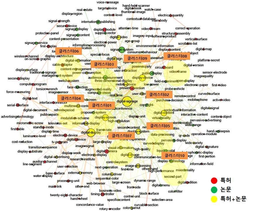 전략제품 현황분석 [ 디지털 사이니지 콘텐츠 분야 키워드 클러스터링 ] [ 디지털 사이니지 콘텐츠 분야 주요 키워드 및 관련문헌 ] No 주요 키워드 연관도 수치 관련특허/논문 제목 클러스터 01 display screen, propose, frame 6~8 1.