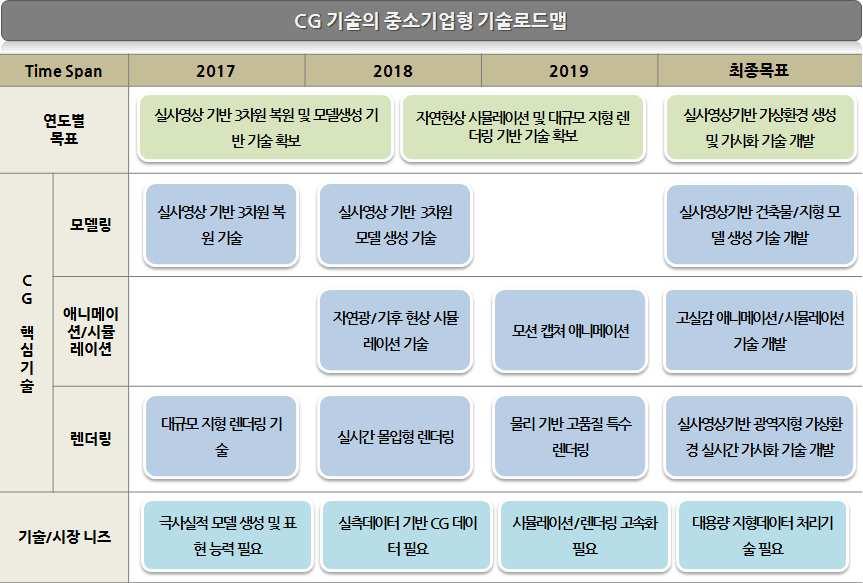 핵심기술로드맵