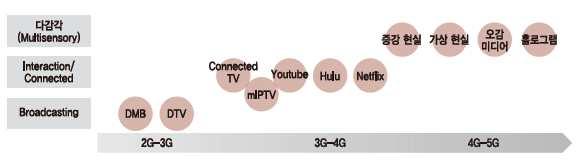 콘텐츠 3. 가. 산업이슈및동향 산업이슈 네트워크진화와실감형콘텐츠의발전 2011년을기점으로네트워크는 3G시대에서 4G시대로진화하며모바일미디어가본격적으로 확산되기시작함. 미래창조과학부의무선데이터트래픽통계(2015.03) 에따르면전체무선 트래픽가운데 48.9% 가동영상으로발생함. 음악스트리밍, 교육용콘텐츠와같은멀티미디 어를포함하면 64.