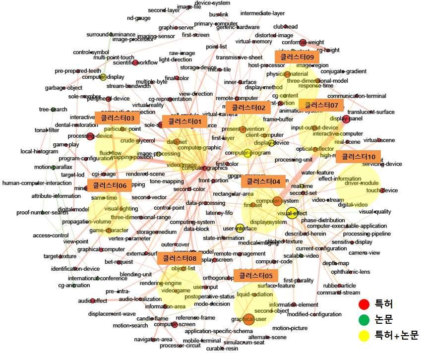 전략제품 현황분석 [ CG 분야 키워드 클러스터링 ] [ CG 분야 주요 키워드 및 관련문헌 ] No 주요 키워드 클러스터 01 video image, graphics 클러스터 02 client computer, display 연관도 수치 관련특허/논문 제목 6~8 1.