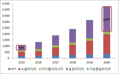 전략분야현황분석 IT 기업들역시이러한흐름에맞춰실감형콘텐츠를활용할전략을구상하고있음.