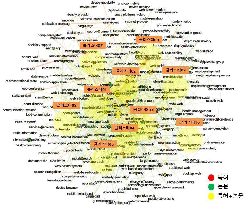 전략제품 현황분석 [ 모바일 콘텐츠 분야 키워드 클러스터링 ] [ 모바일 콘텐츠 분야 주요 키워드 및 관련문헌 ] No 주요 키워드 클러스터 01 mobile network, platform 클러스터 02 클러스터 03 content, web server real time, user information 연관도 수치 관련특허/논문 제목 6~8 1.