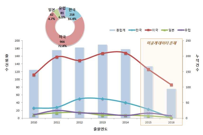 전략제품현황분석 라.