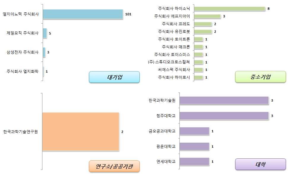 콘텐츠 - 스마트토이콘텐츠 (5) 국내출원인동향 국내출원인동향을살펴보면대기업은엘지이노텍의출원건수가가장높게나타났으며, 기업에서는주식회사하이소닉의출원건수가높게나타남 중소 대기업의주요출원인은대기업의주요출원인은제일모직, 삼성전자, 엘지화학등이있으며, 중소 기업의주요출원인은주식회사에프지아이, 주식회사프레도,