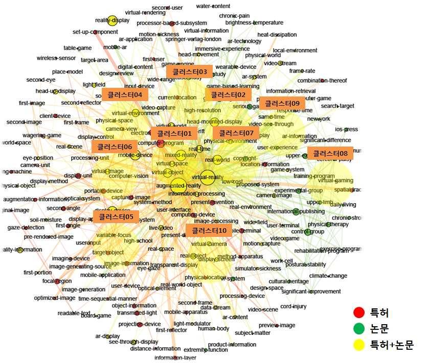 전략제품 현황분석 [ 가상/증강현실 콘텐츠 분야 키워드 클러스터링 ] [ 가상/증강현실 콘텐츠 분야 주요 키워드 및 관련문헌 ] No 주요 키워드 클러스터 01 virtual object, space 클러스터 02 augmented reality, processing 연관도 수치 관련특허/논문 제목 6~8 1.