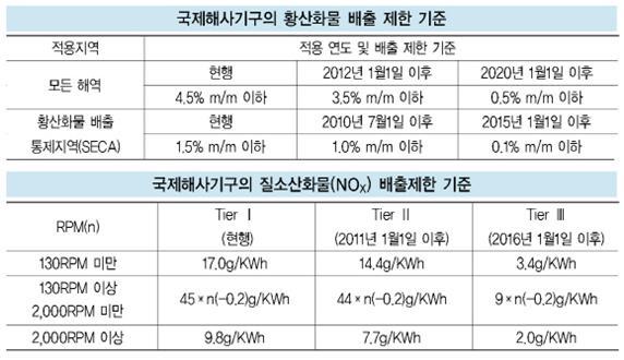 I-4. Regulations 선박연료환경규제와관련된규정들은다음과같다. 1. IMO Interim Guidelines for gas as ship fuel (MSC.285(86)) 2. IMO - IGF Code under development: Rules for the receiving ship, the ship using LNG as fuel 3.