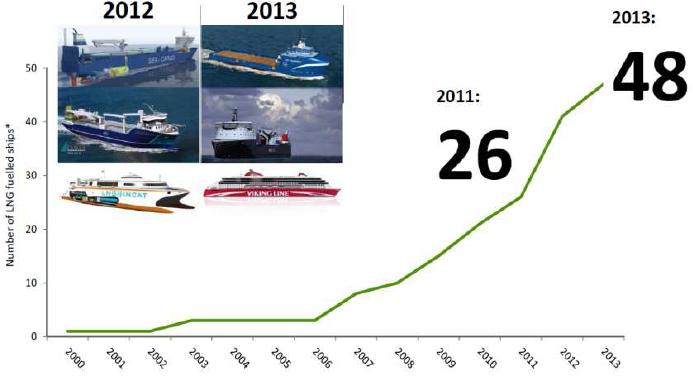 II. LNG 벙커링인프라스트럭쳐증가 II-1. LNG 추진선박증가 LNG 추진선의연간신규건조수요량은점차증가하여, 2020년에는 400~700척일것으로예상된다. 이는신규건조량의 1/4~1/8 정도이다.