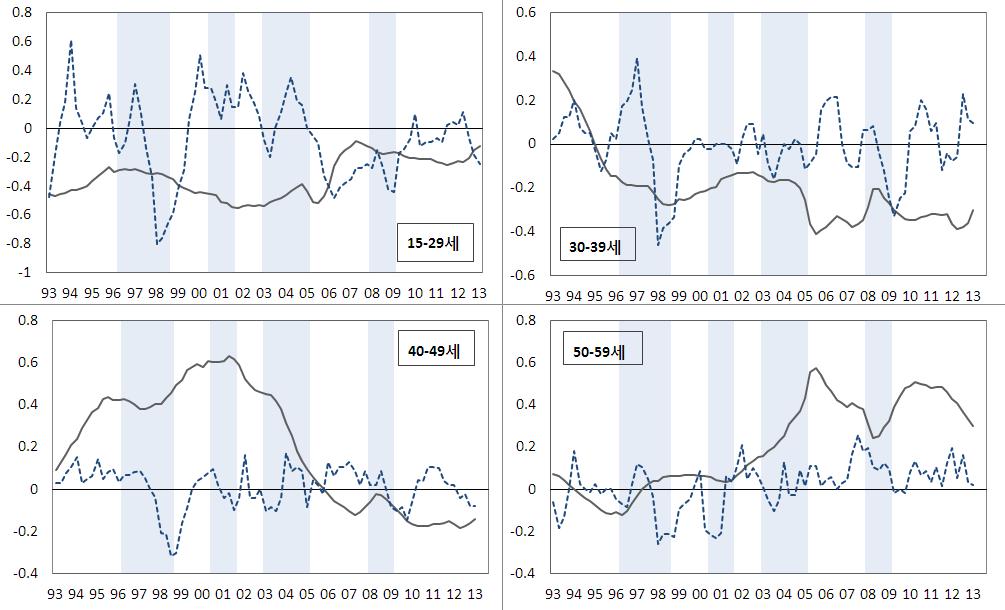 경제활동참가율변화의분해 남녀간경제활동참가율격차는 1993년 29.1%p에서 2012년 23.