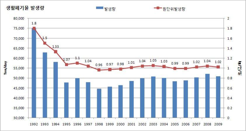 2. 정책적추진방안 1) 지속적인감량유인제공 종량제시행에따른감량효과가시간이경과함에따라감소 - 제도가정착되면서감량률둔화또는배출량증가현상발생 * 지역간의편차가있을수있으나약제도시행후약