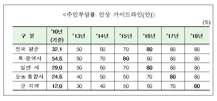 주민부담률현실화를위한정부 - 지자체간지속노력전개 - 12 년기준전국평균 25.