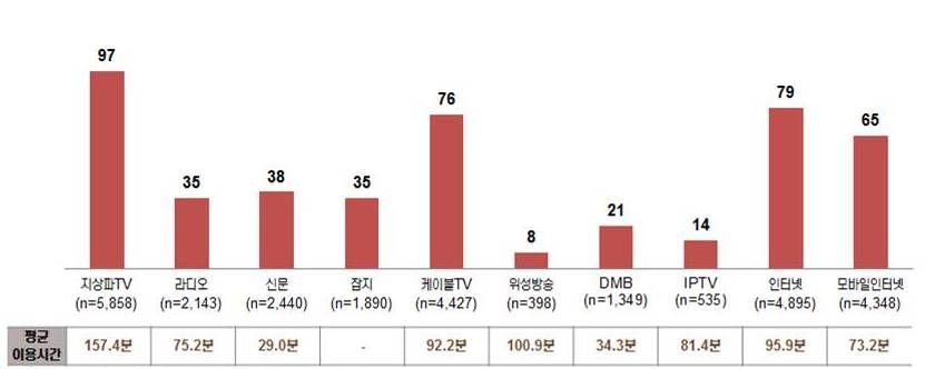 2. 정책적추진방안 3) 국민의식개선을위한정부차원의노력 (1) (1) 미디어환경미디어환경변화에변화에따른따른능동적능동적대응대응 올드미디어의쇠퇴 - 그동안정책고객과의소통채널로주로활용했던 TV, 신문, 잡지, 라디오는올드미디어로쇠퇴해가고웹 2.0 과웹 3.