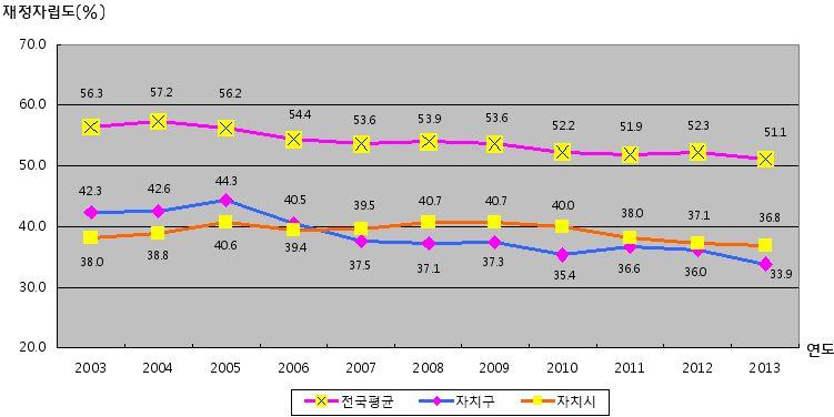 2. 정책적추진방안 4) 기반시설구축, 운영재정부담완화 (1) 국고보조지원 지방자치단체의음식물쓰레기종량제기반시설구축 운영비용재정부담완화를위해지속적인국고보조금지원및민간서비스활성화등의노력이필요함 국고보조의의의 - 국가가지방자치단체의행정수행에필요한경비를충당하기위하여지출하는지원금중사용용도를지정하여교부하는재원으로서의의미와함께,