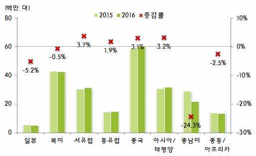 5%) 등신흥시장에서는 CRT TV 교체수요에도불구하고판매증가세는더딘것으로분석 그림 2-10 연간 TV 시장및지역별전망 ( 판매량기준 ) 자료 : IHS, 2016.9.