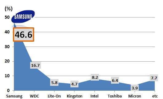 o (SSD) 올해 SSD 시장은교체수요확대로 162.9 억달러 (13.