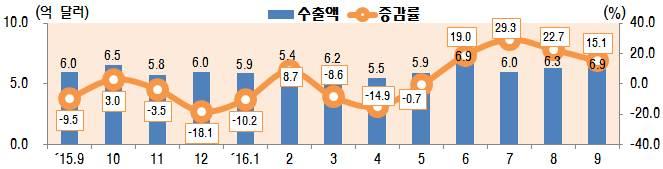 표 2-11 컴퓨터및주변기기수출추이 그림 2-15