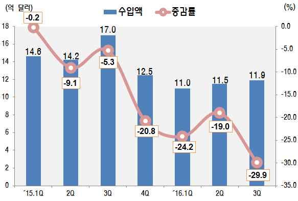 표 3-5 디스플레이패널수입추이 그림