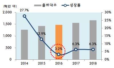 Ⅱ 주요품목별시장및수출동향 1 휴대폰 o 16년스마트폰시장은 14.7억대 (3.2% ) 로성장률은전년 (12.9% ) 대비둔화전망 북미 ( 2.1%) 는시장성숙에교체수요둔화로, 서유럽 ( 8.5%) 과동유럽 ( 0.3%) 은경기부진으로마이너스성장이예상 경기침체로중남미 ( 7.2%) 도수요침체를겪을것으로보이며가입자가증가하고있는아시아 / 태평양 (7.